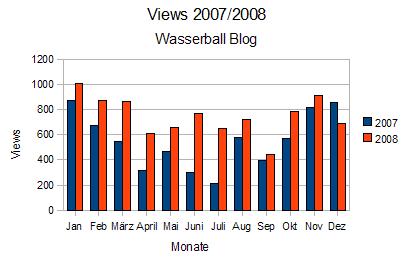 Monatsübersicht 2007 / 2008
