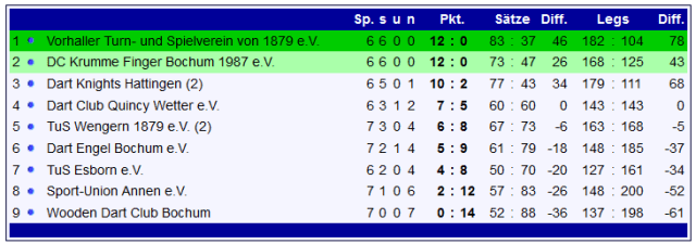 1. Platz nach 7. Spieltag
