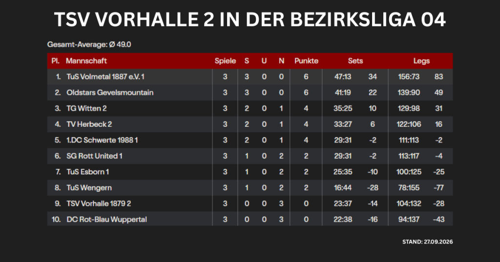 Bezirksliga Tabelle 2. Mannschaft