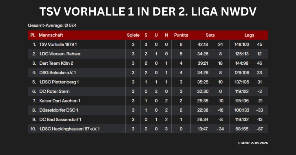 2. Liga NWDV 1. Mannschaft